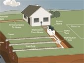 Drawing of a house with an onsite septic system