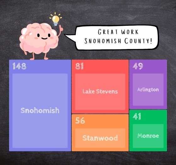 Number of Septic Care Workshop attendees by city, Snohomish 148, Lake Stevens 81, Stanwood 56, Arlington 49, Monroe 41