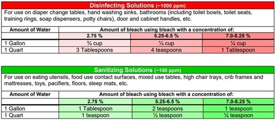 Bleach mixing chart