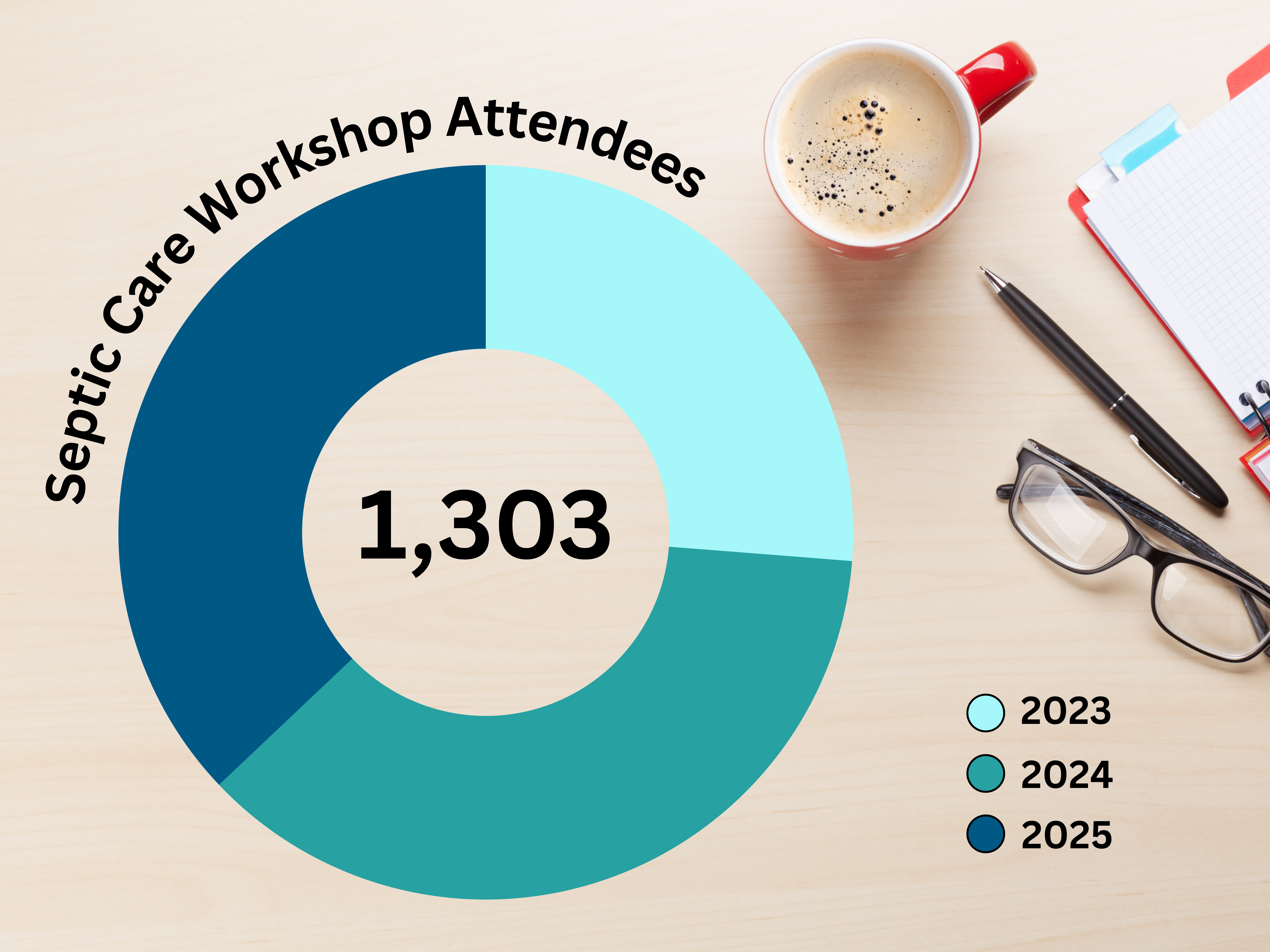 Pie chart of septic care workshop attendees from 2023 to 2025, totaling 1303.